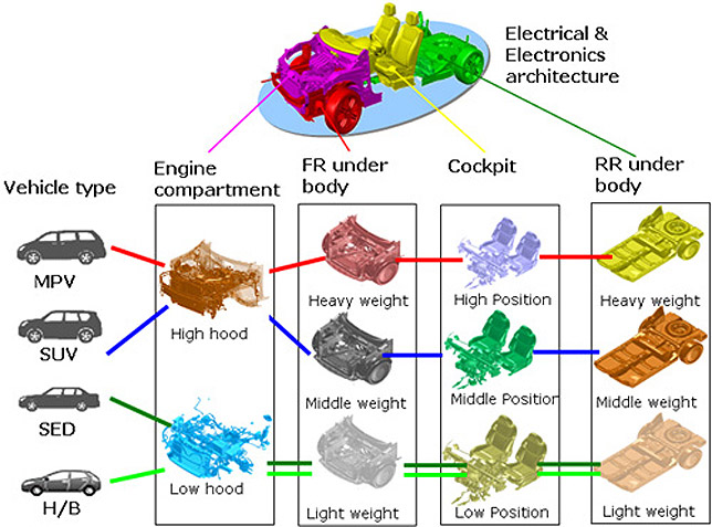 "Nissan CMF" Next-Generation Vehicle Engineering "4+1 Big Module Concept"