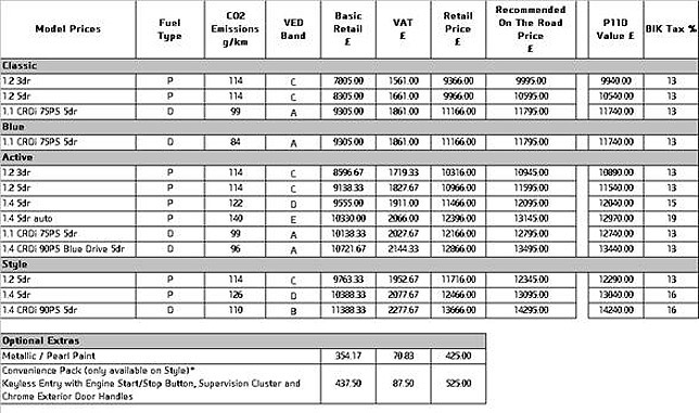 2012 Hyundai i20 Full Price List