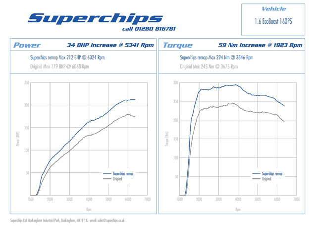 Superchips EcoBoost Performance Figures