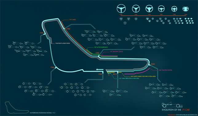 F1 Evolution Infograph