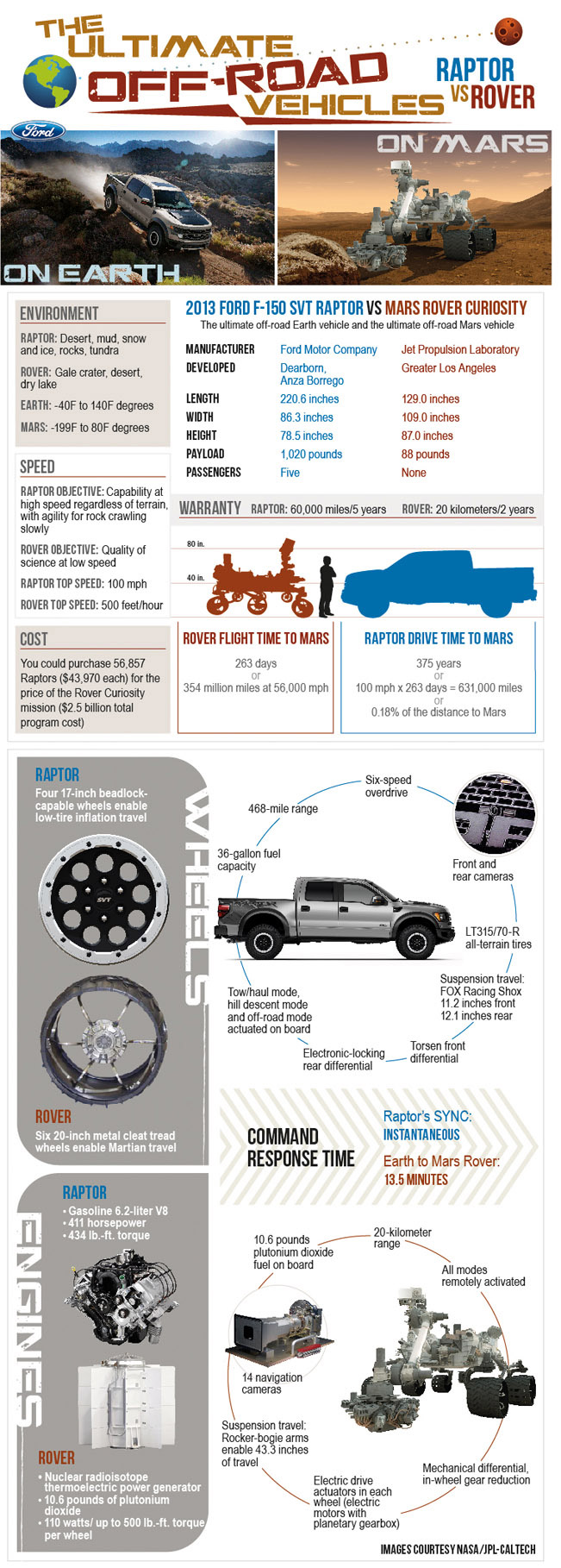 Ford F150 Raptop vs. Rover