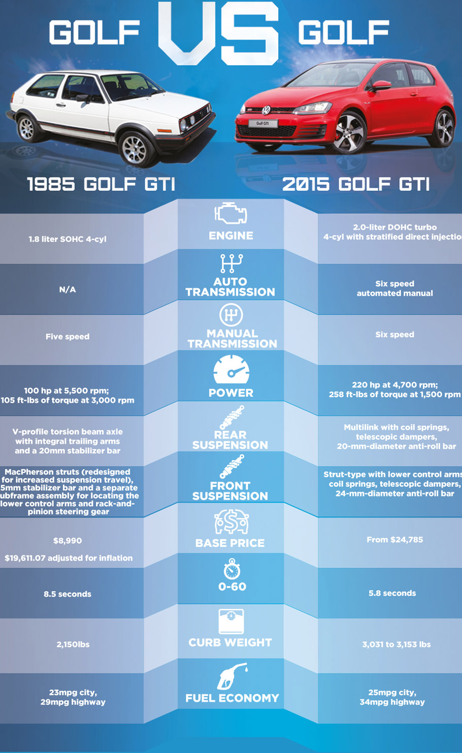 1985 Golf GTI vs 2015 Golf GTI - infographic