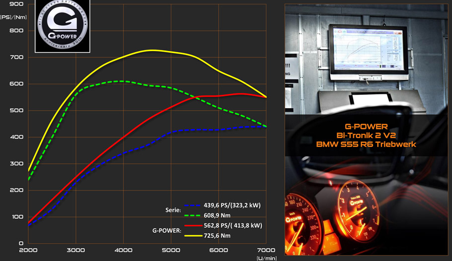 G-Power BMW M3 Performance Figures 