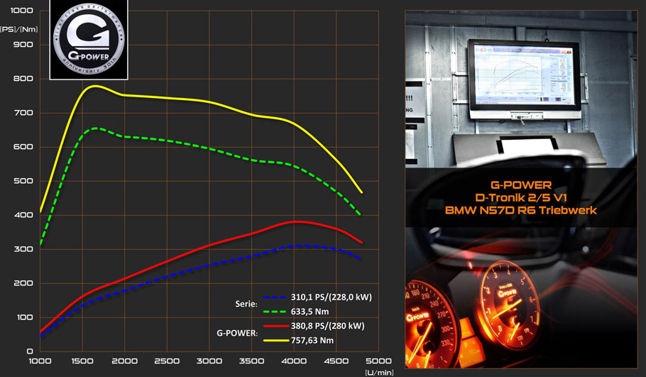 G-Power BMW 435d xDrive F32 Statistics