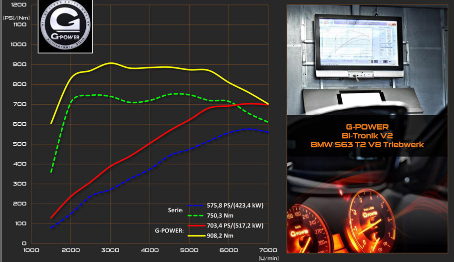 G-Power BMW X5 M F85 Power Uprating Graphics