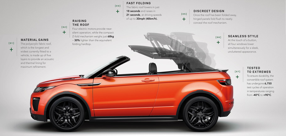 Range Rover Evoque Convertible Side view with details 