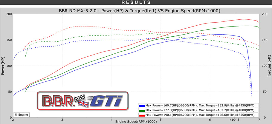 BBR Mazda MX-5 Super 190 Graph