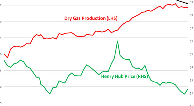 Gas Prices Are Going to Remain Low Gas Prices Are Going to Remain Low